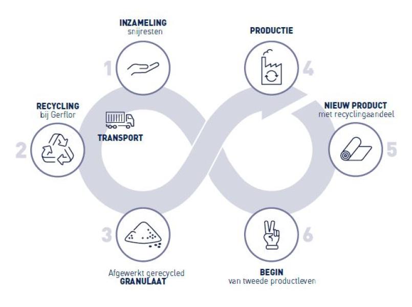 Recycling Second Life Gerflor Benelux